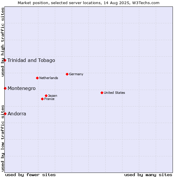 Market position of Andorra vs. Montenegro vs. Trinidad and Tobago