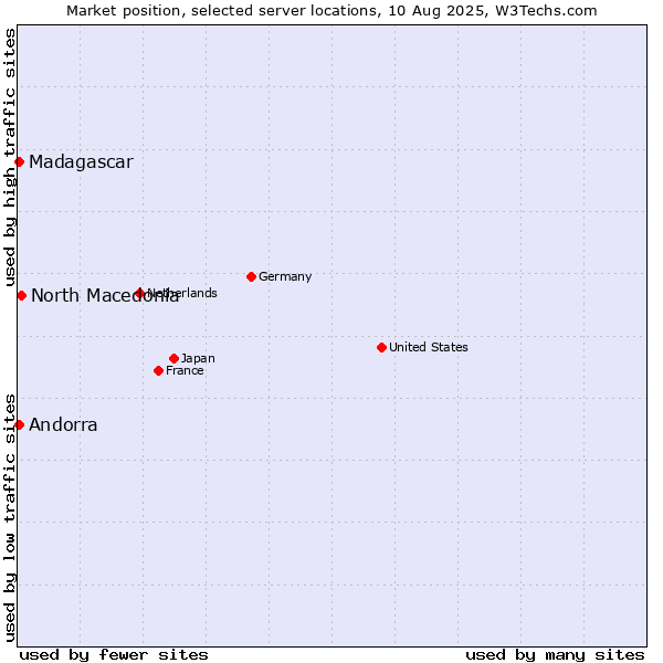 Market position of North Macedonia vs. Andorra vs. Madagascar