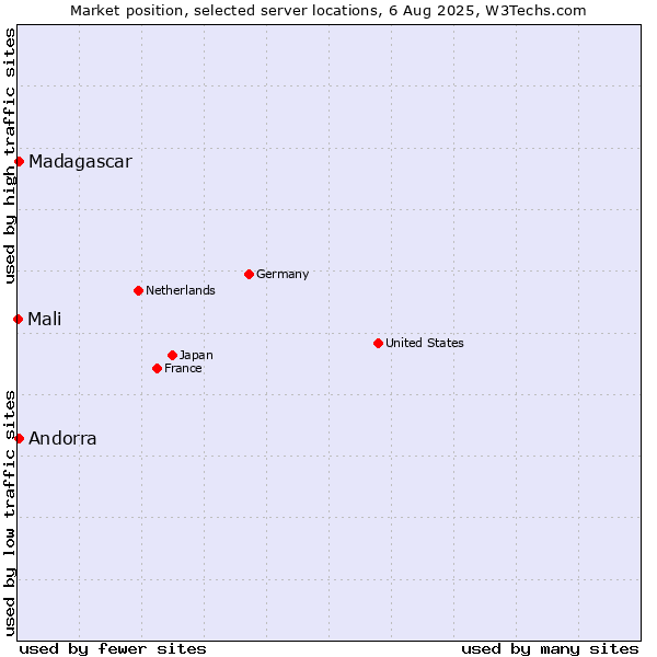 Market position of Andorra vs. Madagascar vs. Mali