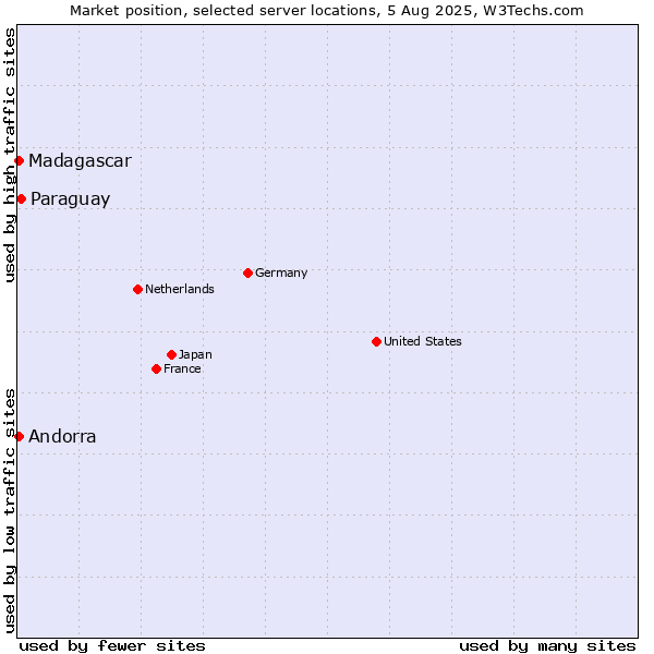Market position of Paraguay vs. Andorra vs. Madagascar
