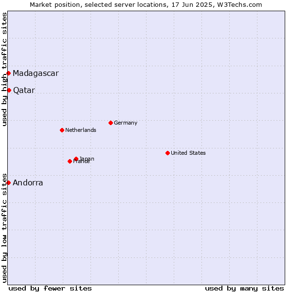 Market position of Qatar vs. Andorra vs. Madagascar