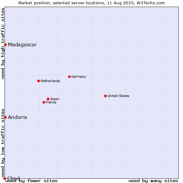 Market position of Andorra vs. Madagascar vs. Chad
