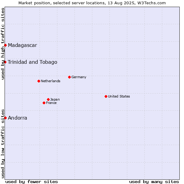 Market position of Andorra vs. Madagascar vs. Trinidad and Tobago