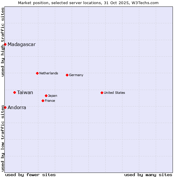 Market position of Taiwan vs. Andorra vs. Madagascar