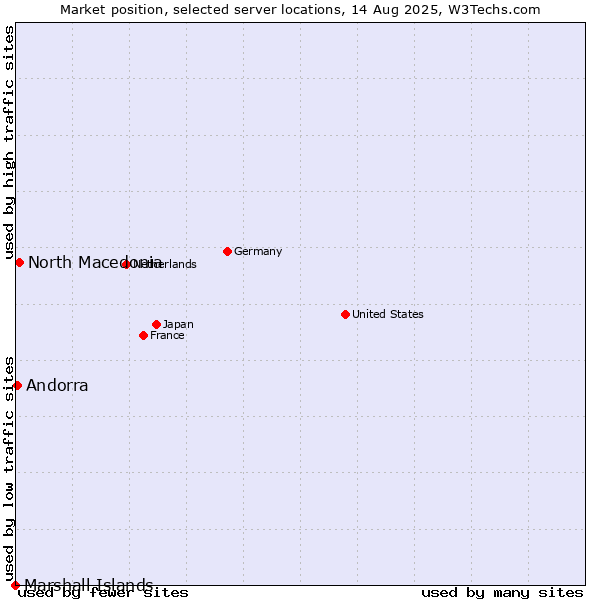 Market position of North Macedonia vs. Andorra vs. Marshall Islands