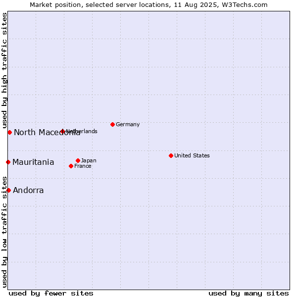 Market position of North Macedonia vs. Andorra vs. Mauritania