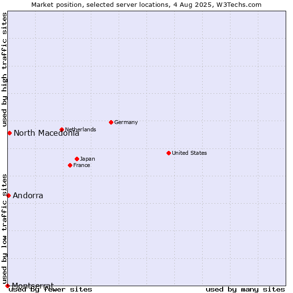 Market position of North Macedonia vs. Andorra vs. Montserrat