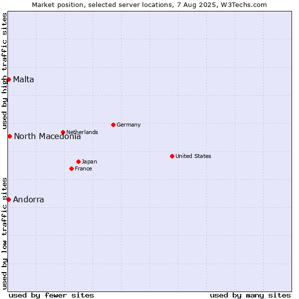 Market position of North Macedonia vs. Malta vs. Andorra