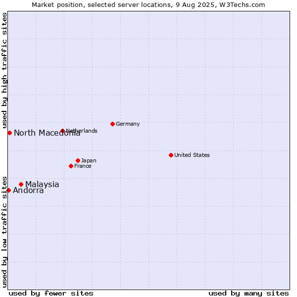 Market position of Malaysia vs. North Macedonia vs. Andorra