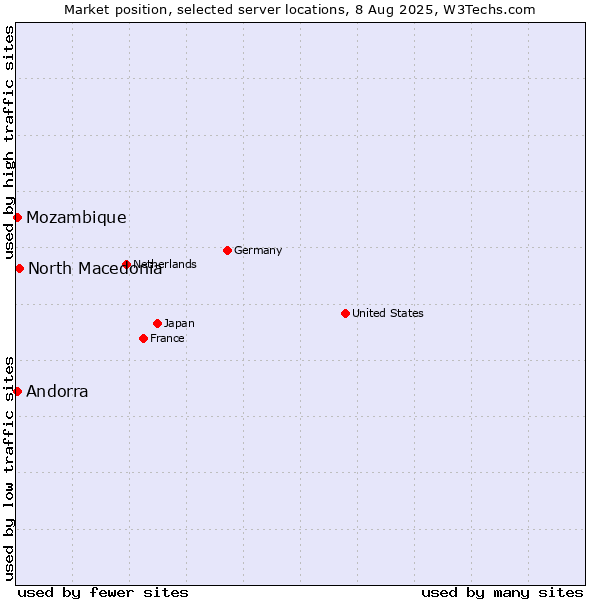 Market position of North Macedonia vs. Mozambique vs. Andorra
