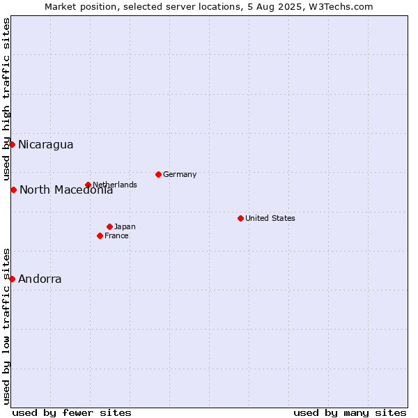 Market position of North Macedonia vs. Nicaragua vs. Andorra