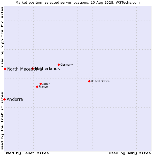 Market position of Netherlands vs. North Macedonia vs. Andorra