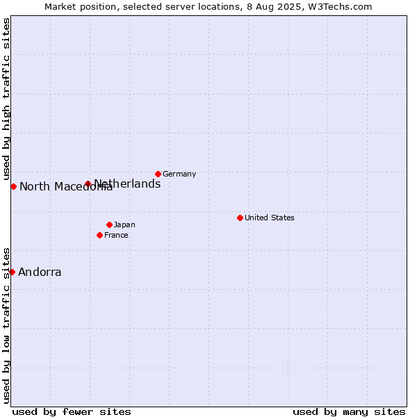 Market position of Netherlands and territories vs. North Macedonia vs. Andorra