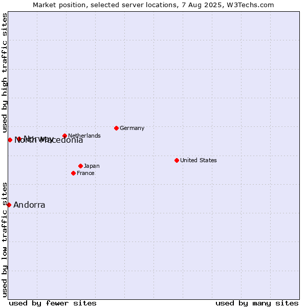 Market position of Norway vs. North Macedonia vs. Andorra