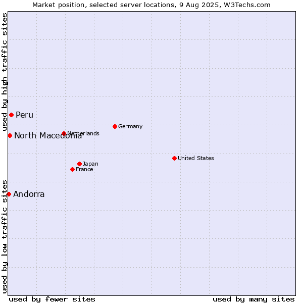 Market position of Peru vs. North Macedonia vs. Andorra