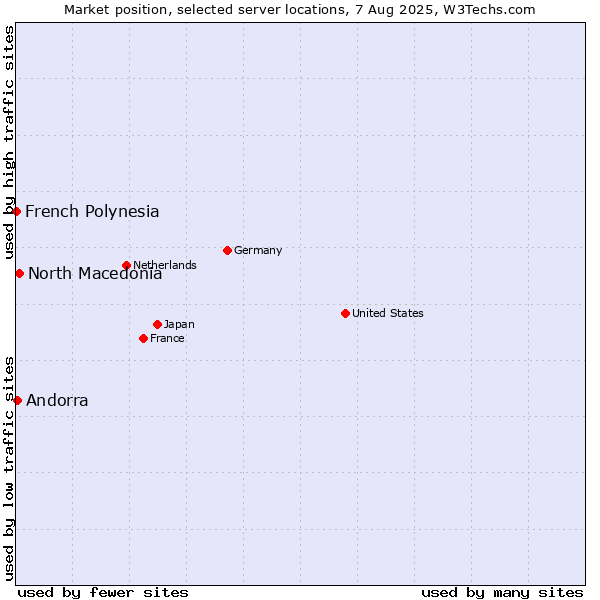 Market position of North Macedonia vs. Andorra vs. French Polynesia