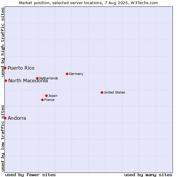 Market position of North Macedonia vs. Andorra vs. Puerto Rico