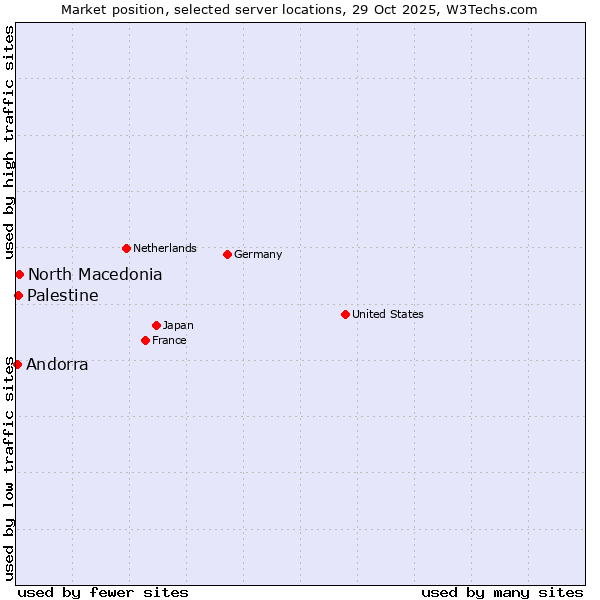 Market position of North Macedonia vs. Palestine vs. Andorra
