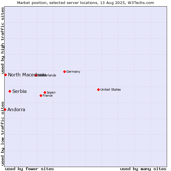 Market position of Serbia vs. North Macedonia vs. Andorra