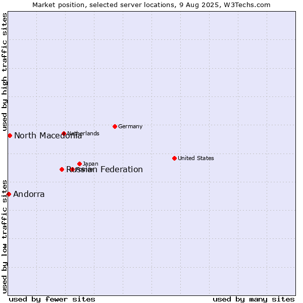 Market position of Russian Federation vs. North Macedonia vs. Andorra