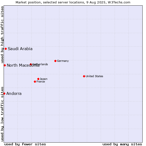 Market position of Saudi Arabia vs. North Macedonia vs. Andorra