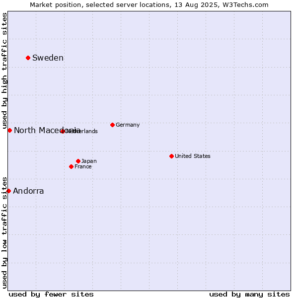Market position of Sweden vs. North Macedonia vs. Andorra
