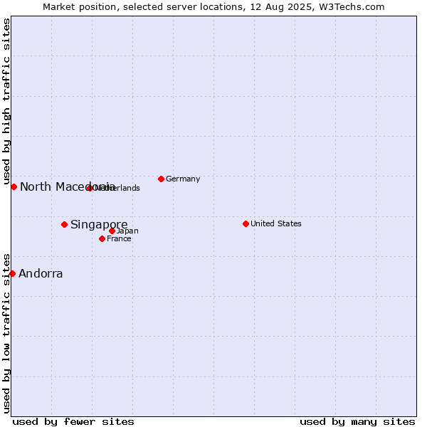 Market position of Singapore vs. North Macedonia vs. Andorra