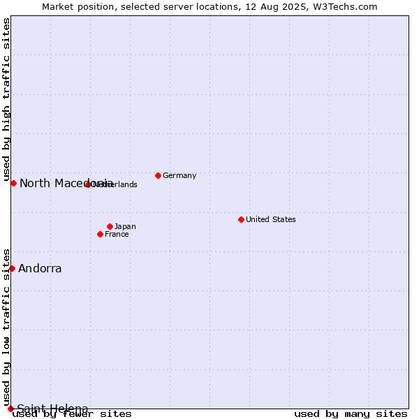 Market position of North Macedonia vs. Andorra vs. Saint Helena