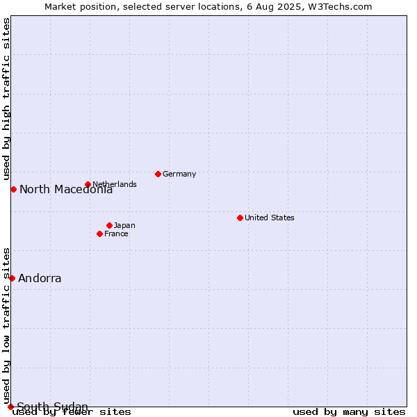 Market position of North Macedonia vs. Andorra vs. South Sudan