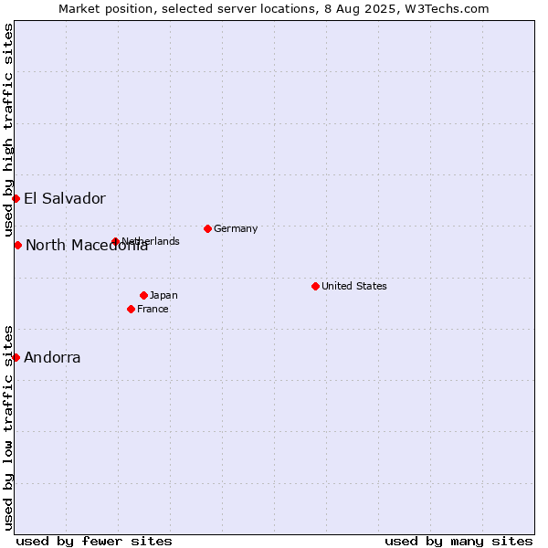 Market position of North Macedonia vs. El Salvador vs. Andorra