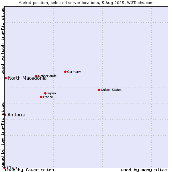 Market position of North Macedonia vs. Andorra vs. Chad