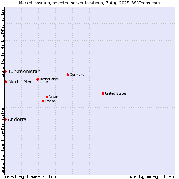 Market position of North Macedonia vs. Turkmenistan vs. Andorra