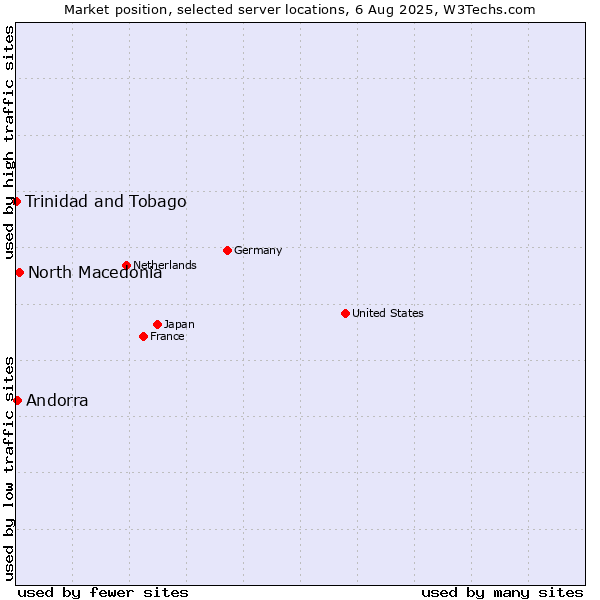 Market position of North Macedonia vs. Andorra vs. Trinidad and Tobago