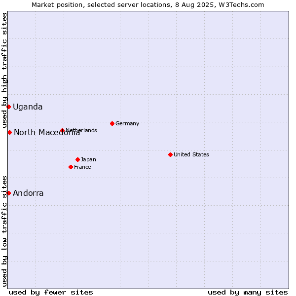 Market position of North Macedonia vs. Uganda vs. Andorra