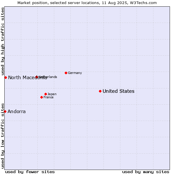Market position of United States vs. North Macedonia vs. Andorra