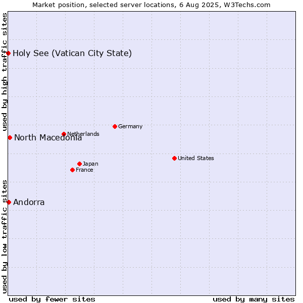 Market position of North Macedonia vs. Andorra vs. Holy See (Vatican City State)