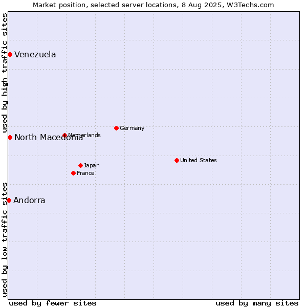 Market position of North Macedonia vs. Venezuela vs. Andorra