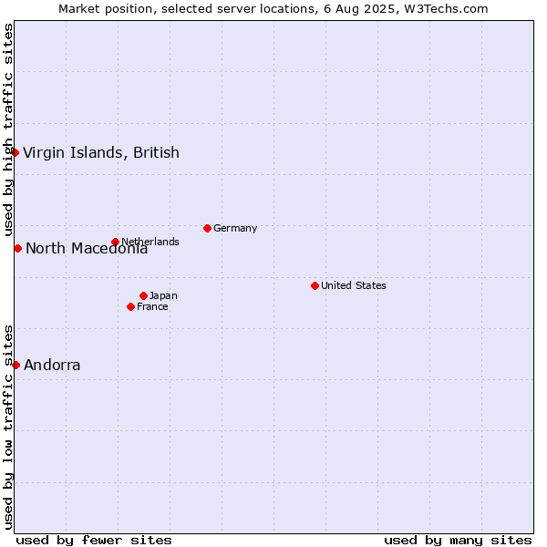 Market position of North Macedonia vs. Virgin Islands, British vs. Andorra