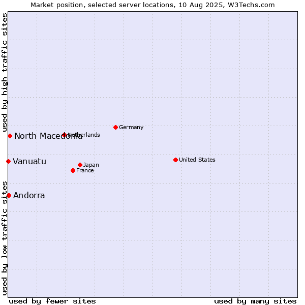 Market position of North Macedonia vs. Andorra vs. Vanuatu
