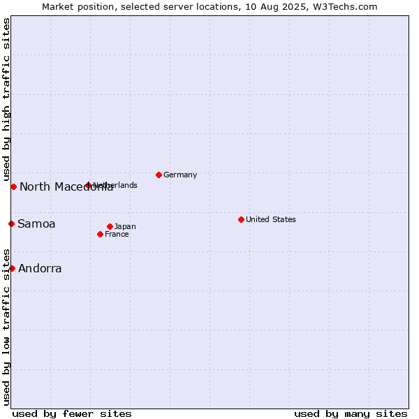 Market position of North Macedonia vs. Andorra vs. Samoa