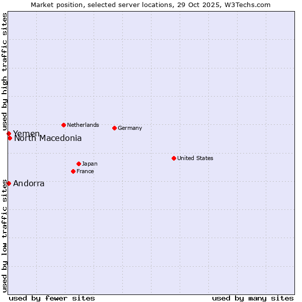 Market position of North Macedonia vs. Andorra vs. Yemen