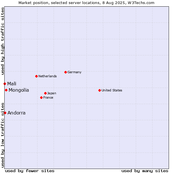Market position of Mongolia vs. Andorra vs. Mali