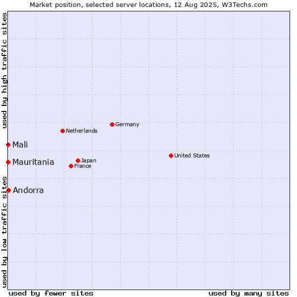 Market position of Andorra vs. Mali vs. Mauritania