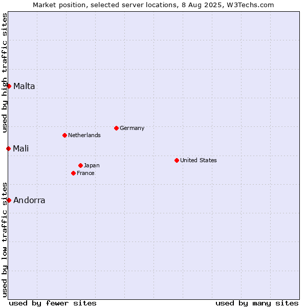 Market position of Malta vs. Andorra vs. Mali