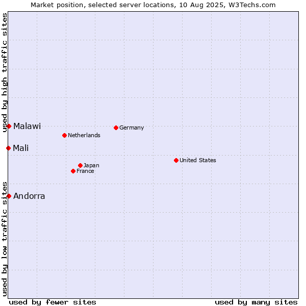 Market position of Andorra vs. Malawi vs. Mali