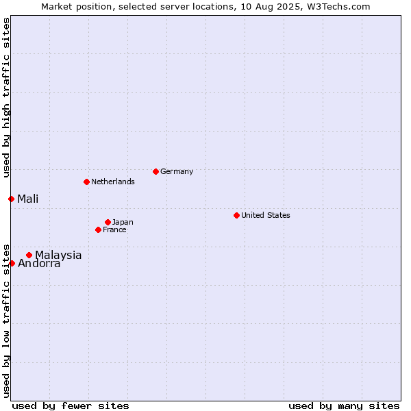 Market position of Malaysia vs. Andorra vs. Mali