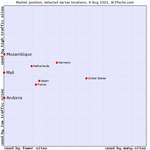 Market position of Mozambique vs. Andorra vs. Mali