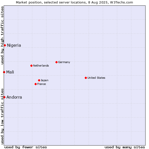 Market position of Nigeria vs. Andorra vs. Mali