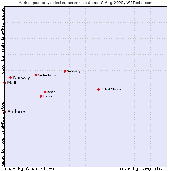 Market position of Norway vs. Andorra vs. Mali
