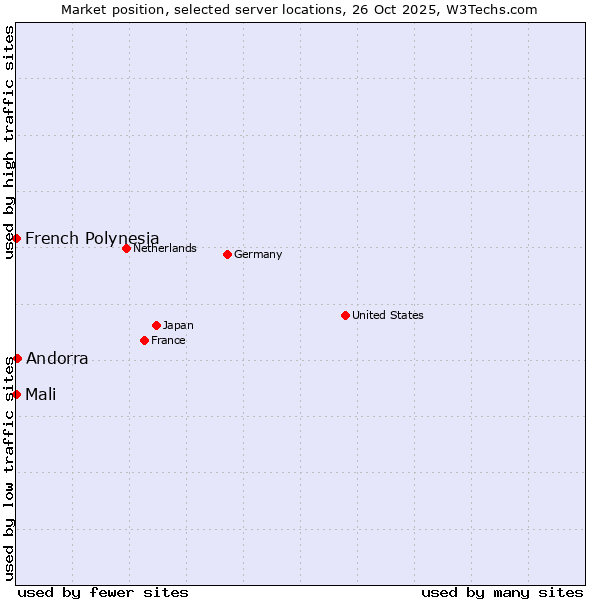 Market position of Andorra vs. French Polynesia vs. Mali